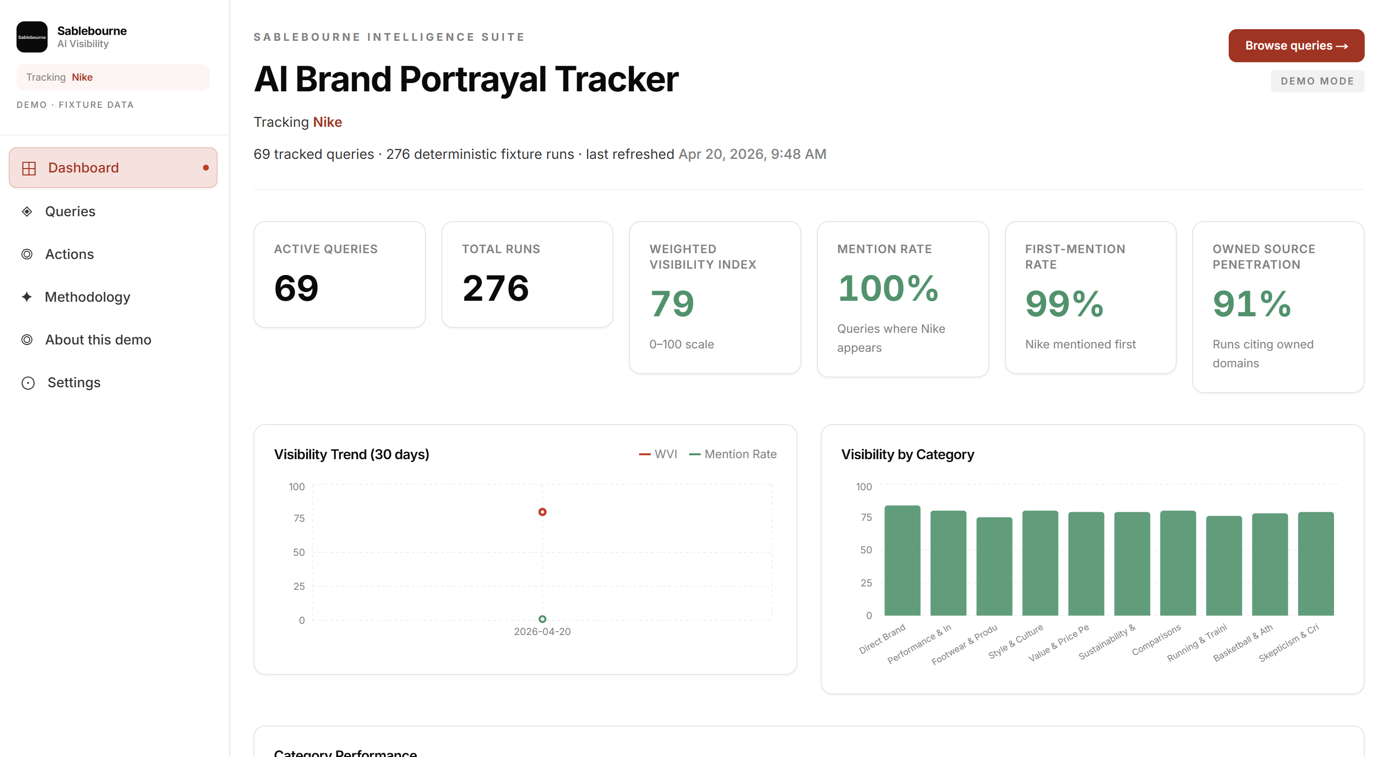 AI Brand Portrayal Tracker dashboard showing brand visibility metrics and query performance