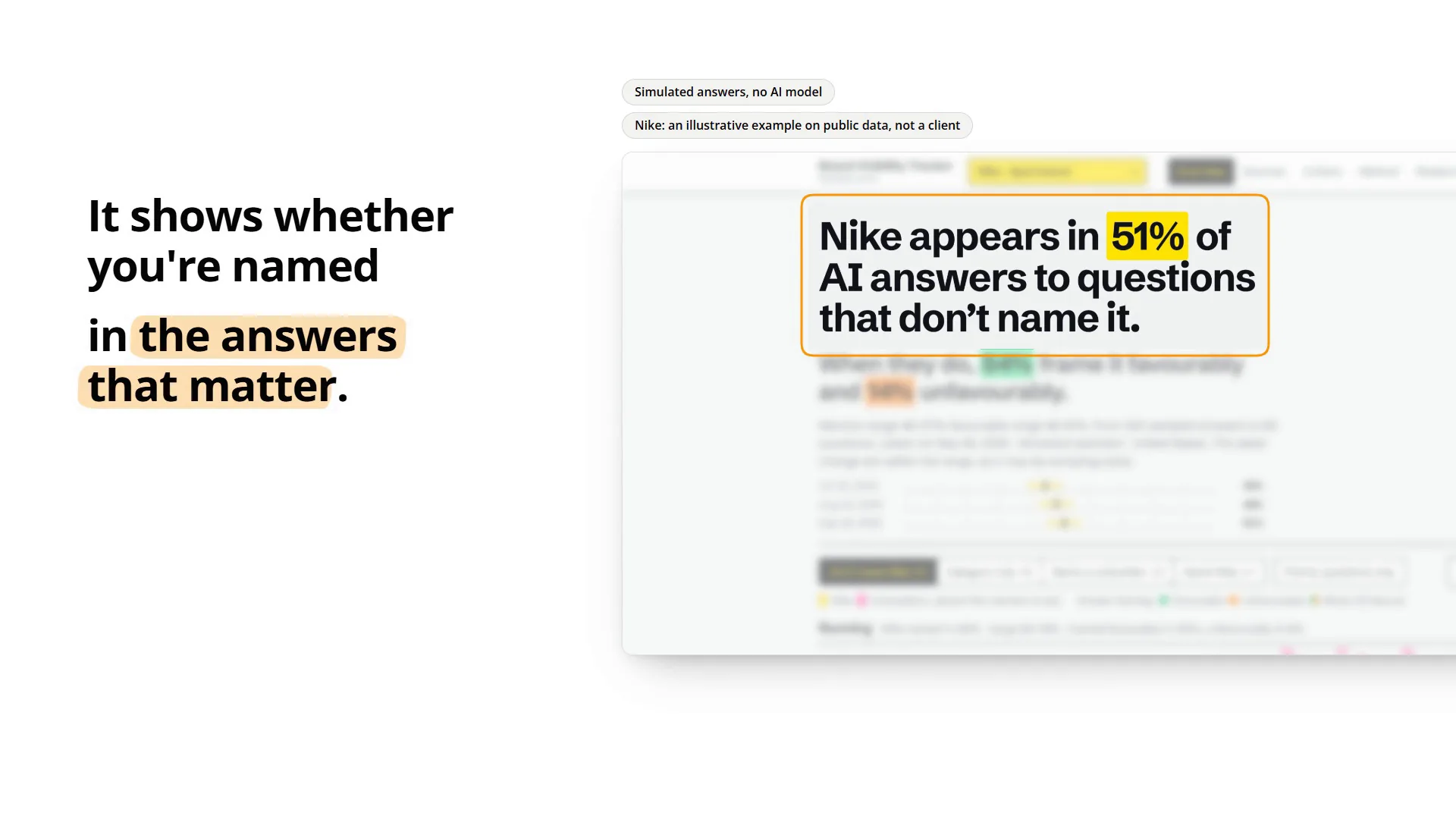 Brand Visibility Tracker overview for the illustrative Nike demo: Nike named in 51% of AI answers to questions that don't name it
